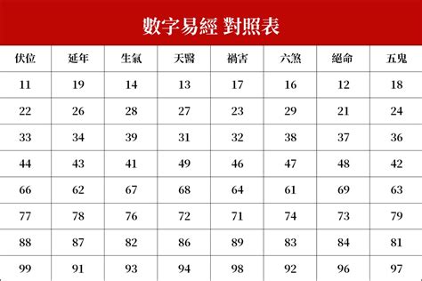 絕命五鬼|數字易經對照表，手機、車牌尾數看吉凶！